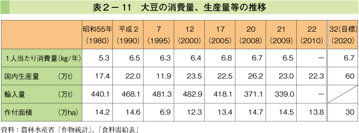 表2-11 大豆の消費量、生産量等の推移