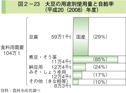 図2-23 大豆の用途別使用量と自給率（平成20（2008）年度）