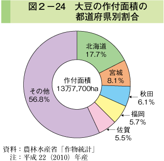 図2-24 大豆の作付面積の都道府県別割合