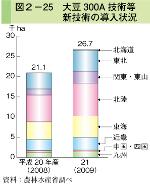 図2-25 大豆300A技術等新技術の導入状況