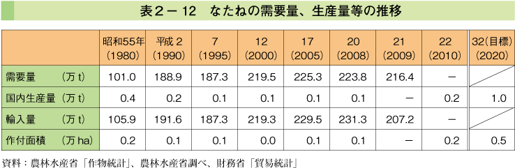 表2-12 なたねの需要量、生産量等の推移