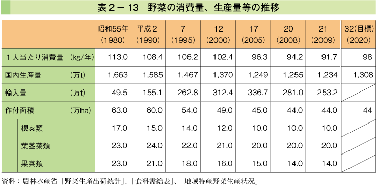 表2-13 野菜の消費量、生産量等の推移