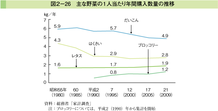 図2-26 主な野菜の1人当たり年間購入数量の推移