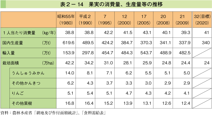 表2-14 果実の消費量、生産量等の推移