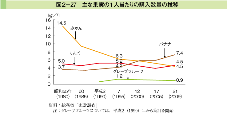 図2-27 主な果実の1人当たりの購入数量の推移