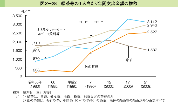 図2-28 緑茶等の1人当たり年間支出金額の推移