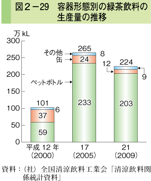 図2-29 容器形態別の緑茶飲料の生産量の推移