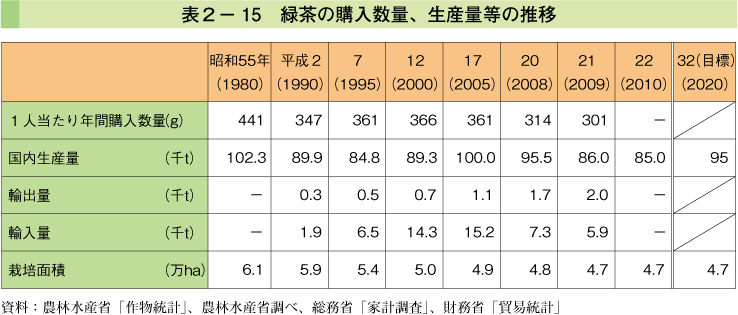 表2-15 緑茶の購入数量、生産量等の推移