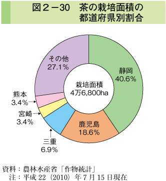 図2-30 茶の栽培面積の都道府県別割合