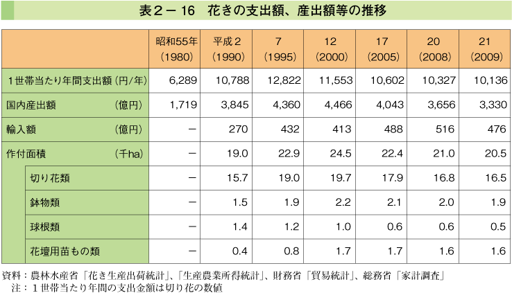 表2-16 花きの支出額、産出額等の推移