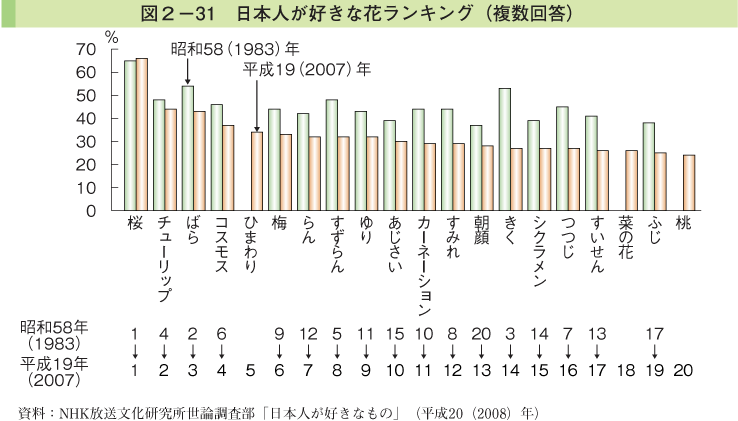 図2-31 日本人が好きな花ランキング（複数回答）