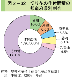 図2-32 切り花の作付面積の都道府県別割合