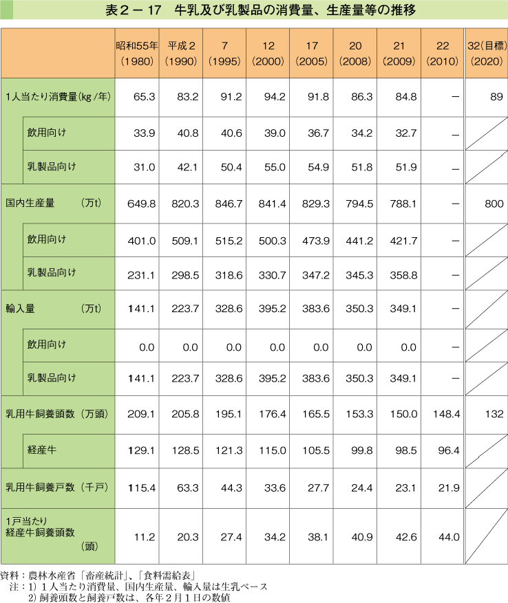 表2-17 牛乳及び乳製品の消費量、生産量等の推移