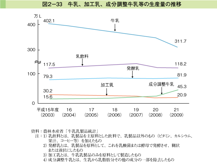 図2-33 牛乳、加工乳、成分調整牛乳等の生産量の推移