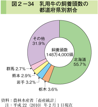 図2-34 乳用牛の飼養頭数の都道府県別割合