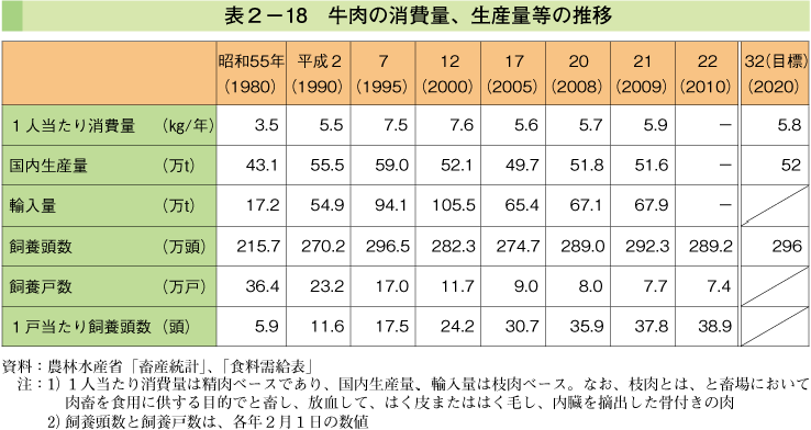 表2-18 牛肉の消費量、生産量等の推移