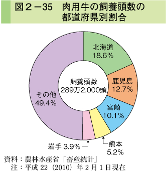 図2-35 肉用牛の飼養頭数の都道府県別割合