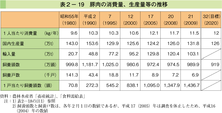 表2-19 豚肉の消費量、生産量等の推移