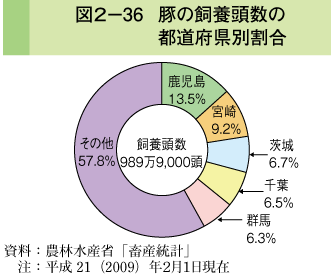 図2-36 豚の飼養頭数の都道府県別割合