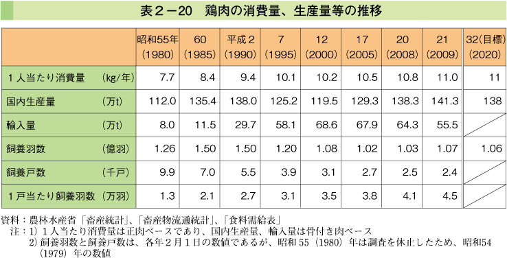 表2-20 鶏肉の消費量、生産量等の推移