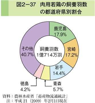 図2-37 肉用若鶏の飼養羽数の都道府県別割合