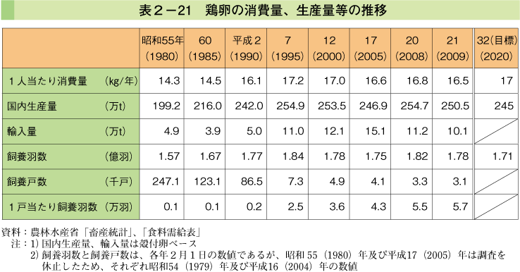 表2-21 鶏卵の消費量、生産量等の推移