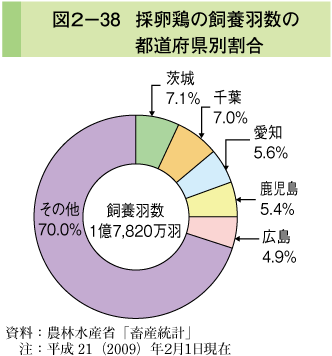 図2-38 採卵鶏の飼養羽数の都道府県別割合