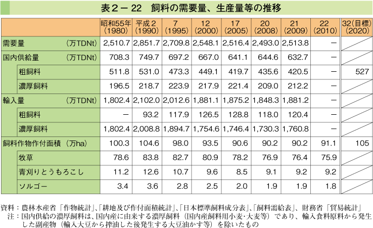 表2-22 飼料の需要量、生産量等の推移