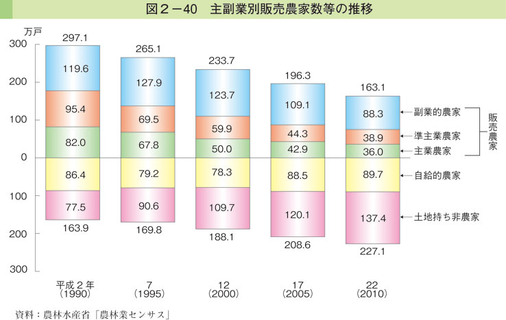 図2-40 主副業別販売農家数等の推移