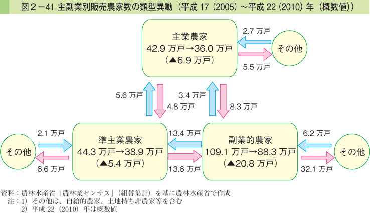 図2-41 主副業販売農家数の累計異動（平成17（2005）〜平成22（2010）年（概数値））