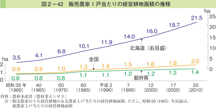 図2-42 販売農家1戸当たりの経営耕地面積の推移