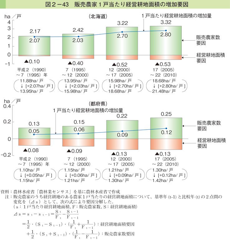 図2-43 販売農家1戸当たり経営耕地面積の増加要因