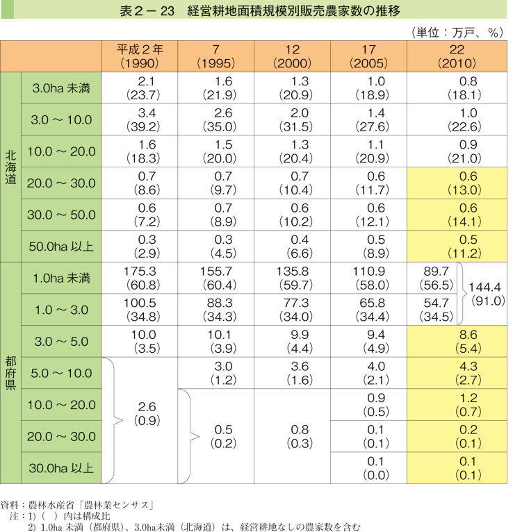 表2-23 経営耕地面積規模別販売農家数の推移