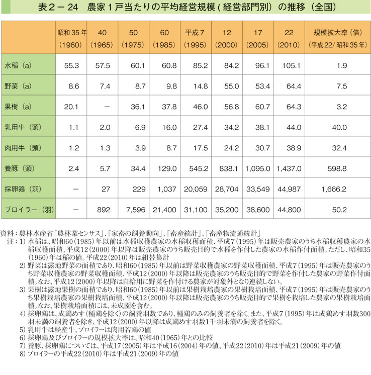 表2-24 農家１戸当たりの平均経営規模（経営部門別）の推移（全国）