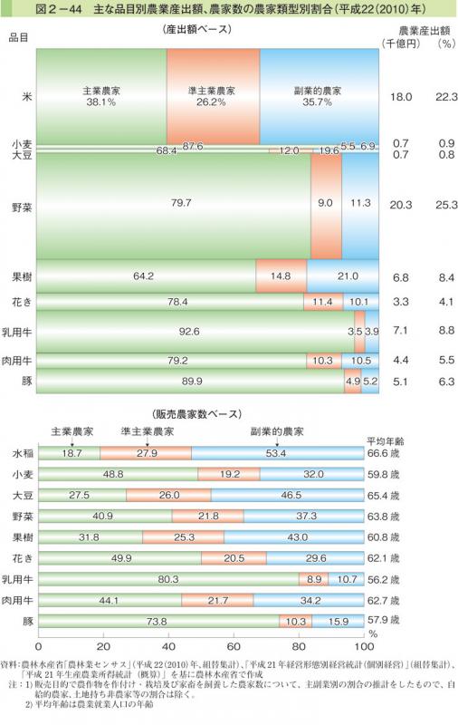 図2-44 主な品目別農業産出額、農家数の農家類型別割合（平成22（2010）年）