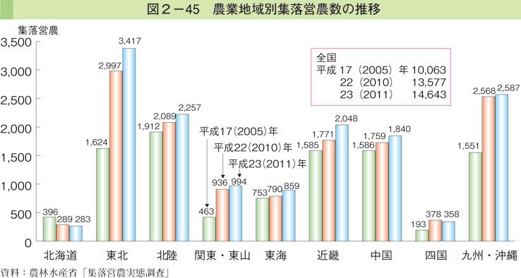 図2-45 農業地域別集落営農数の推移