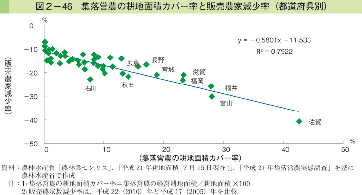 図2-46 集落営農の耕地面積カバー率と販売農家減少率（都道府県別）