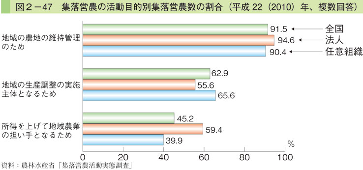 図2-47 集落営農の活動目的別集落営農数の割合（平成22（2010）年、複数回答）