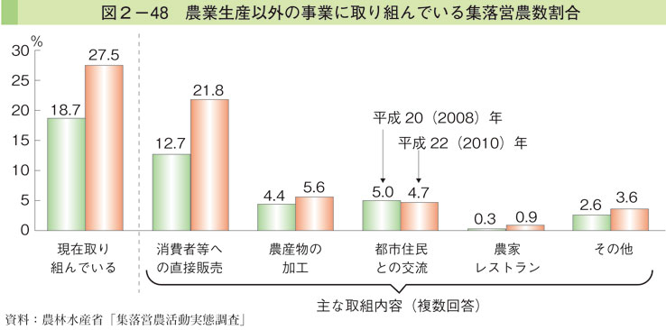 図2-48 農業生産以外の事業に取り組んでいる集落営農数割合