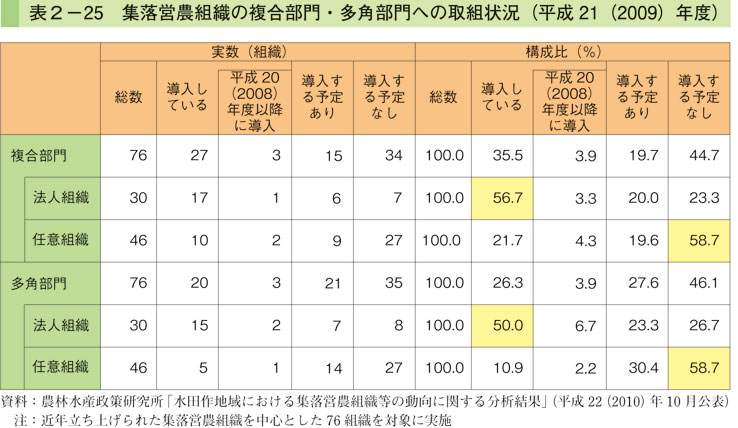 表2-25 集落営農の複合部門・多角部門への取組状況（平成21（2009）年度）