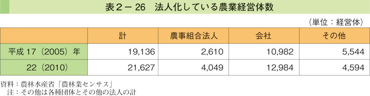 表2-26 法人化している農業経営体数