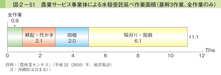 図2-51 農業サービス事業体による水稲受託延作業面積（基幹3作業、全作業のみ）