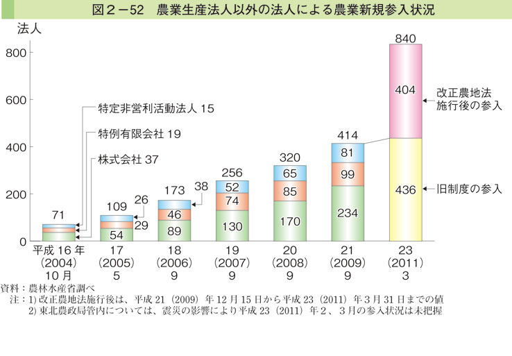 図2-52 農業生産法人以外の法人による農業新規参入状況