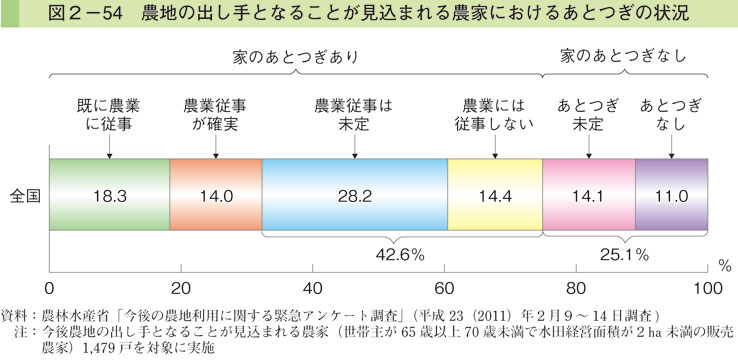 図2-54 農地の出し手となることが見込まれる農家におけるあとつぎの状況