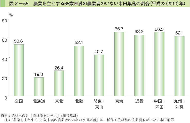 図2-55 農業を主とする65歳未満の農業者のいない水田集落の割合