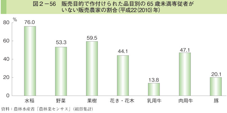 図2-56 販売目的で作付けられた品目別の65歳未満専従者がいない販売農家の割合（平成22（2010）年）