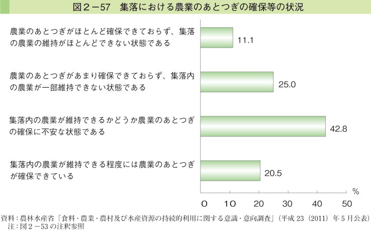 図2-57 集落における農業のあとつぎの確保数の状況