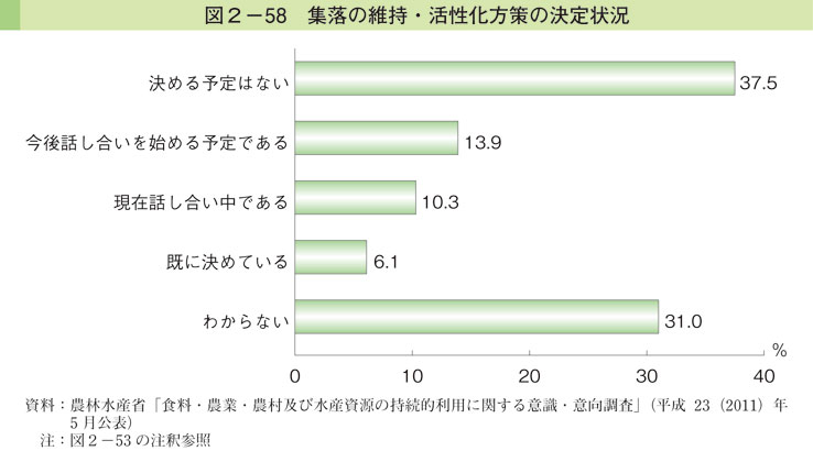 図2-58 集落の維持・活性化方策の決定状況