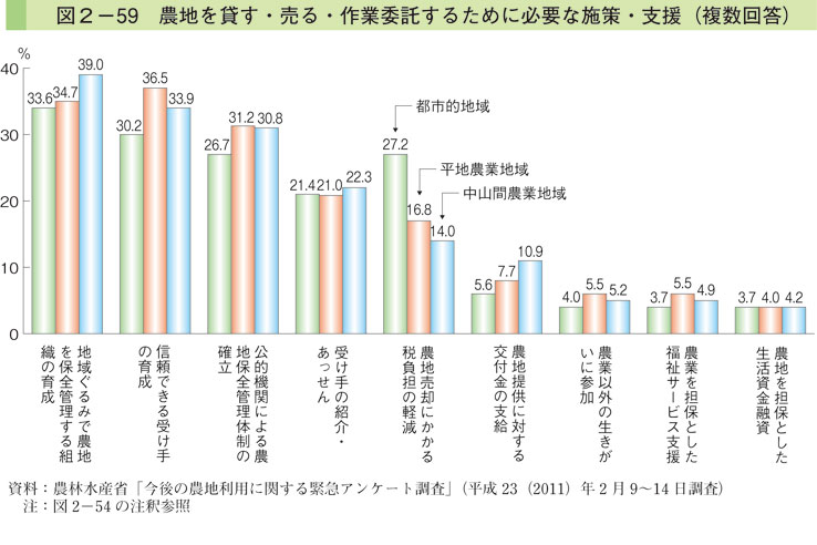 図2-59 農地を貸す・売る・作業委託するために必要な施策・支援（複数回答）