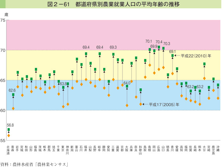 図2-61 都道府県別農業就業人口の平均年齢の推移